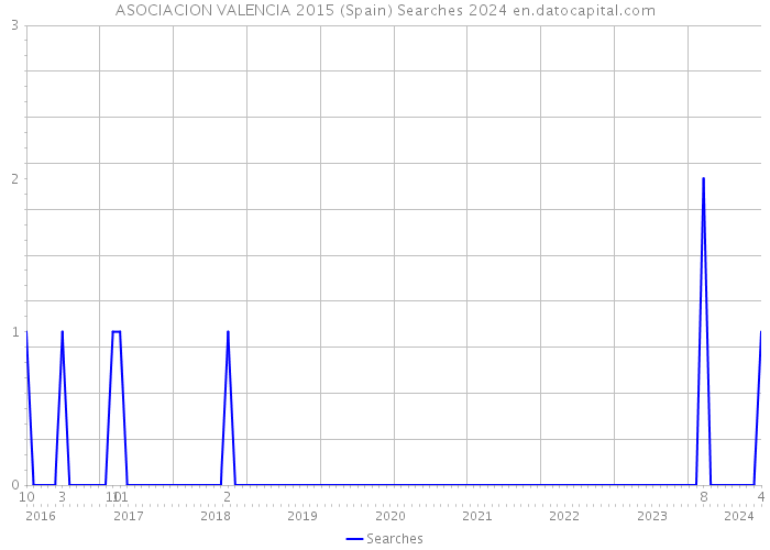 ASOCIACION VALENCIA 2015 (Spain) Searches 2024 