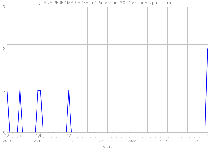 JUANA PEREZ MARIA (Spain) Page visits 2024 