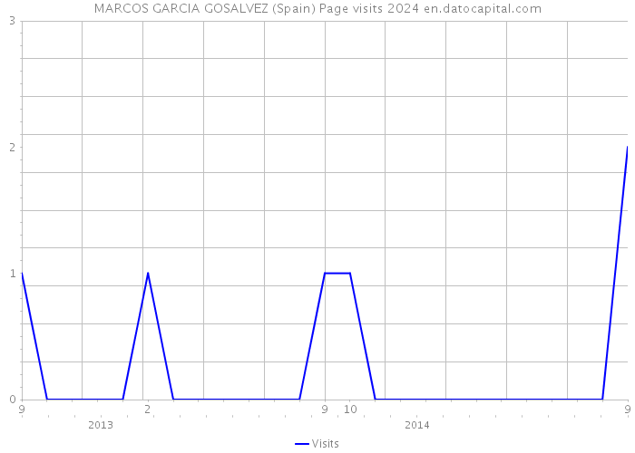 MARCOS GARCIA GOSALVEZ (Spain) Page visits 2024 