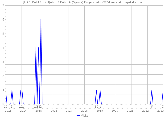 JUAN PABLO GUIJARRO PARRA (Spain) Page visits 2024 