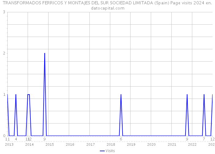 TRANSFORMADOS FERRICOS Y MONTAJES DEL SUR SOCIEDAD LIMITADA (Spain) Page visits 2024 