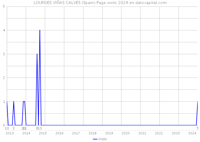 LOURDES VIÑAS CALVES (Spain) Page visits 2024 