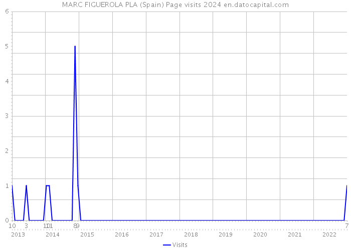 MARC FIGUEROLA PLA (Spain) Page visits 2024 