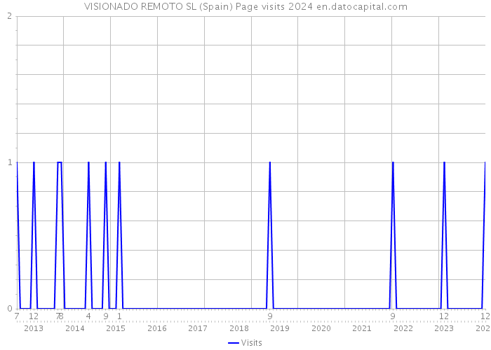 VISIONADO REMOTO SL (Spain) Page visits 2024 