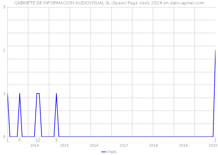 GABINETE DE INFORMACION AUDIOVISUAL SL (Spain) Page visits 2024 
