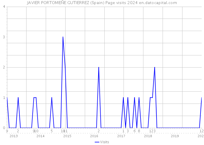 JAVIER PORTOMEÑE GUTIERREZ (Spain) Page visits 2024 