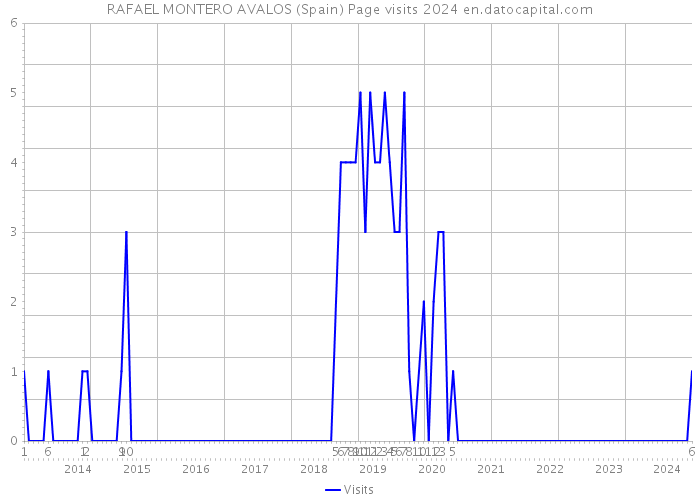 RAFAEL MONTERO AVALOS (Spain) Page visits 2024 