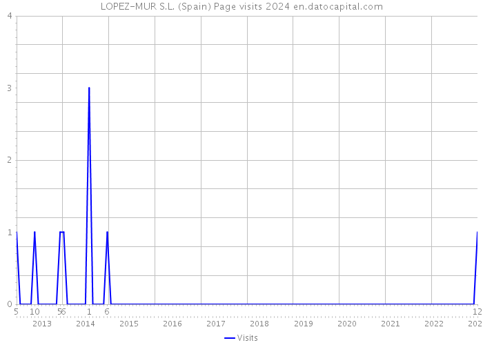 LOPEZ-MUR S.L. (Spain) Page visits 2024 