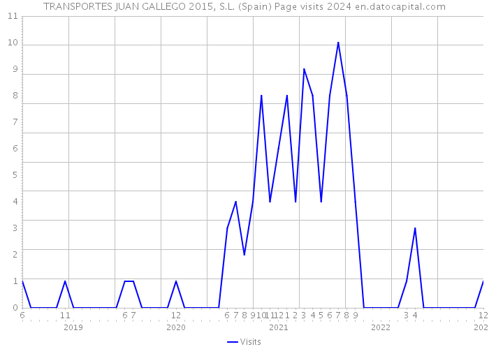 TRANSPORTES JUAN GALLEGO 2015, S.L. (Spain) Page visits 2024 