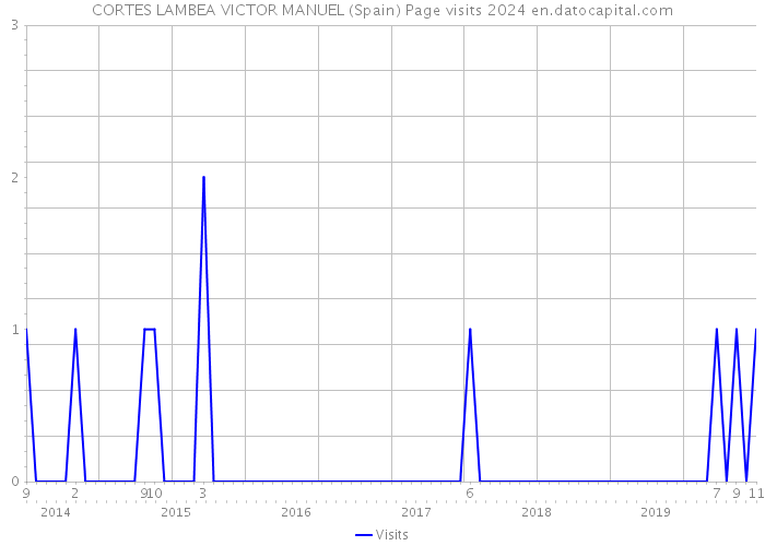 CORTES LAMBEA VICTOR MANUEL (Spain) Page visits 2024 