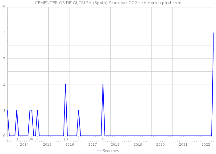 CEMENTERIOS DE GIJON SA (Spain) Searches 2024 