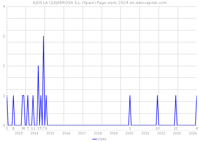 AJOS LA GUIJARROSA S.L. (Spain) Page visits 2024 