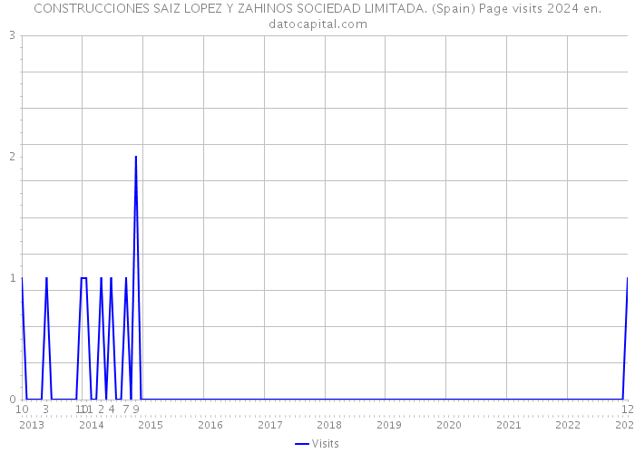 CONSTRUCCIONES SAIZ LOPEZ Y ZAHINOS SOCIEDAD LIMITADA. (Spain) Page visits 2024 