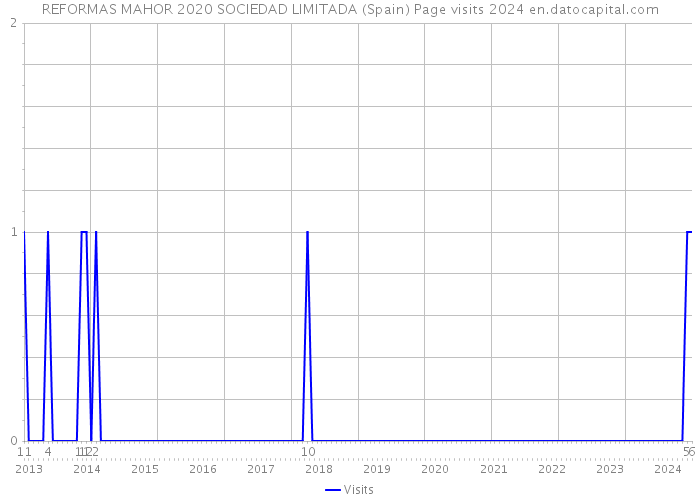 REFORMAS MAHOR 2020 SOCIEDAD LIMITADA (Spain) Page visits 2024 