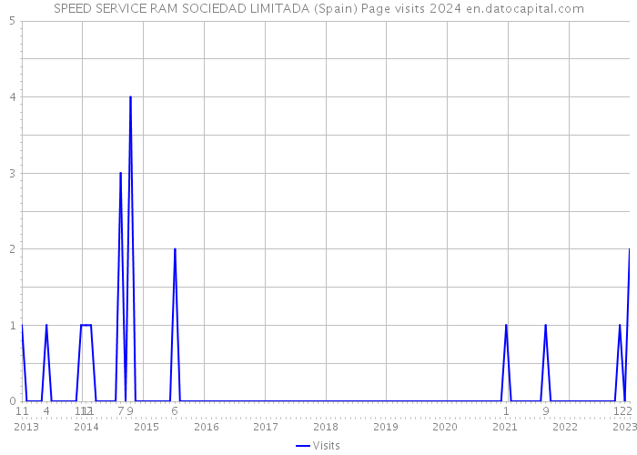 SPEED SERVICE RAM SOCIEDAD LIMITADA (Spain) Page visits 2024 