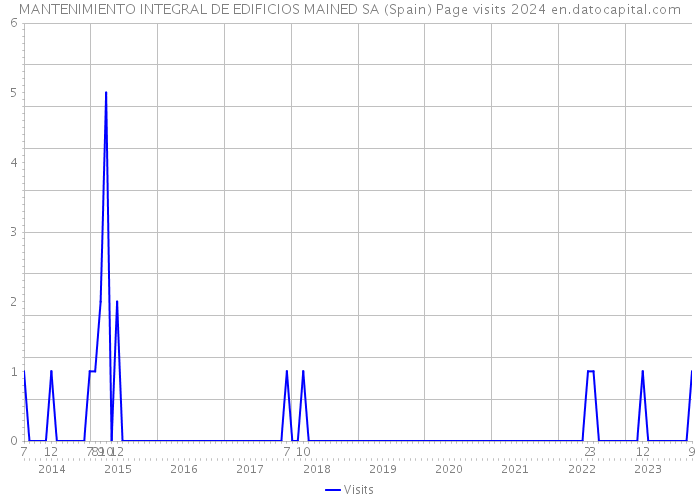 MANTENIMIENTO INTEGRAL DE EDIFICIOS MAINED SA (Spain) Page visits 2024 