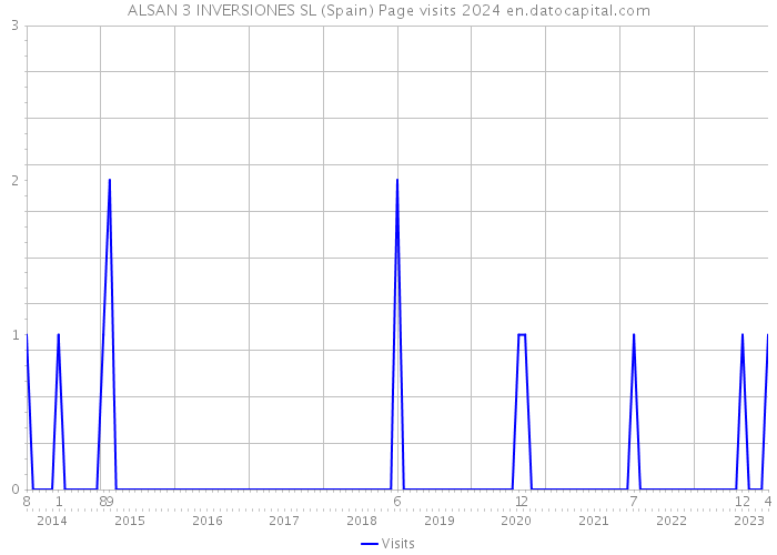 ALSAN 3 INVERSIONES SL (Spain) Page visits 2024 