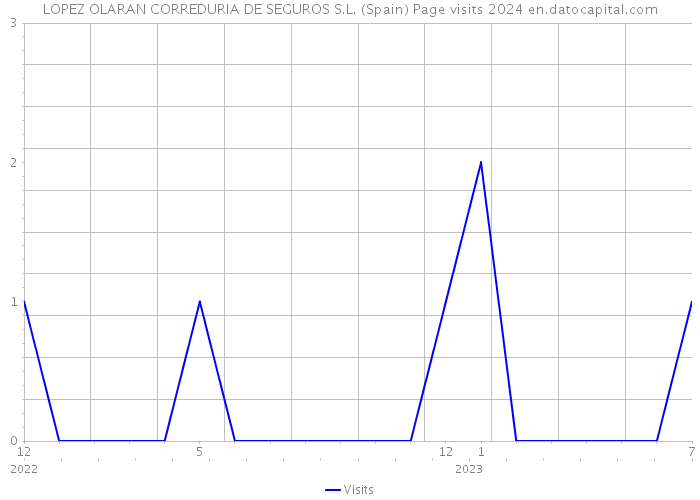 LOPEZ OLARAN CORREDURIA DE SEGUROS S.L. (Spain) Page visits 2024 