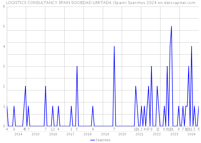 LOGISTICS CONSULTANCY SPAIN SOCIEDAD LIMITADA (Spain) Searches 2024 