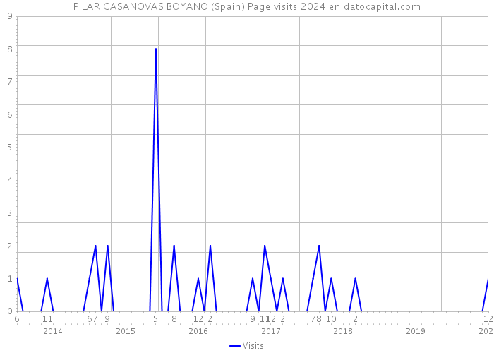 PILAR CASANOVAS BOYANO (Spain) Page visits 2024 