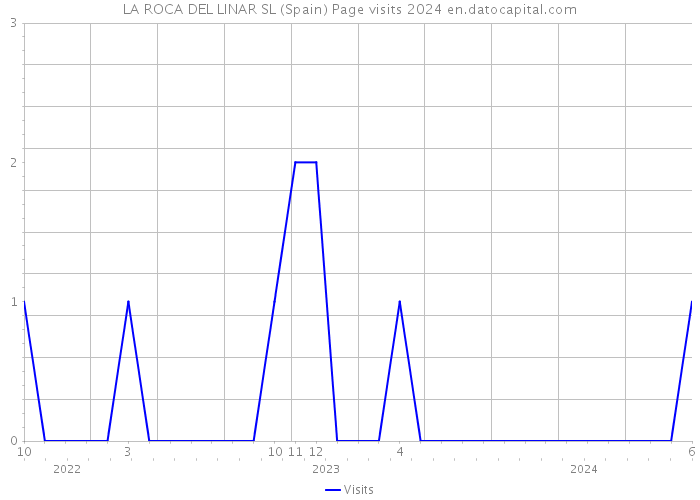 LA ROCA DEL LINAR SL (Spain) Page visits 2024 