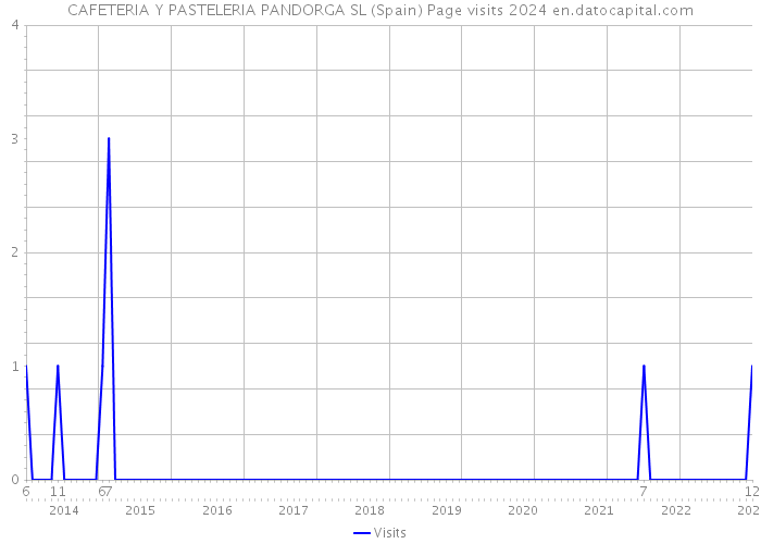 CAFETERIA Y PASTELERIA PANDORGA SL (Spain) Page visits 2024 