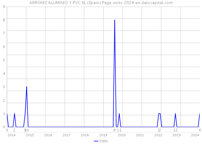 ARRONIZ ALUMINIO Y PVC SL (Spain) Page visits 2024 