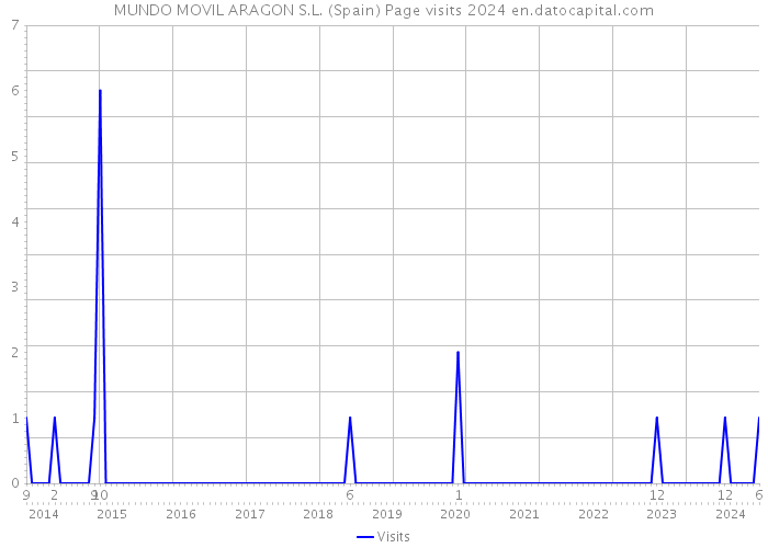 MUNDO MOVIL ARAGON S.L. (Spain) Page visits 2024 