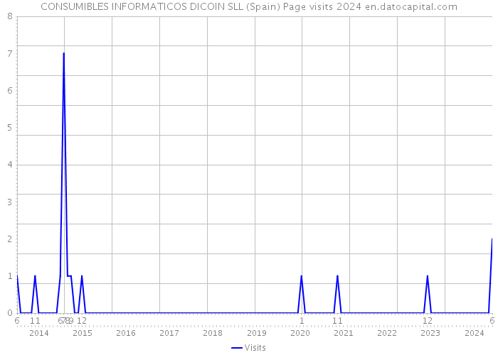 CONSUMIBLES INFORMATICOS DICOIN SLL (Spain) Page visits 2024 