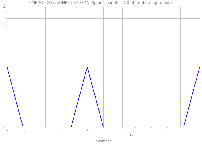 AMBROSIO SANCHEZ CABRERA (Spain) Searches 2024 