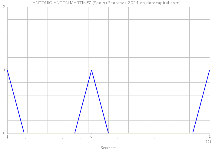 ANTONIO ANTON MARTINEZ (Spain) Searches 2024 