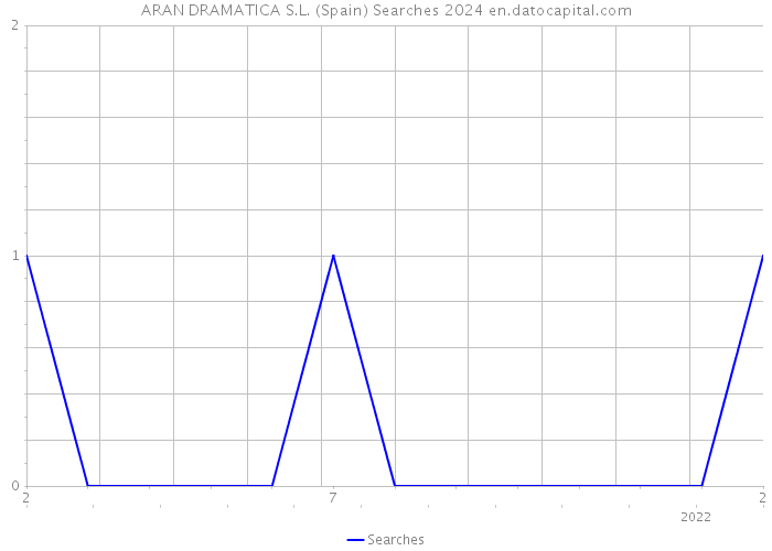 ARAN DRAMATICA S.L. (Spain) Searches 2024 