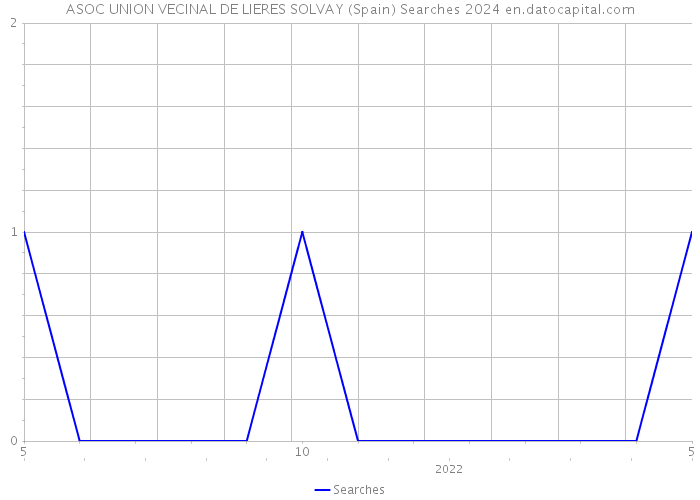 ASOC UNION VECINAL DE LIERES SOLVAY (Spain) Searches 2024 