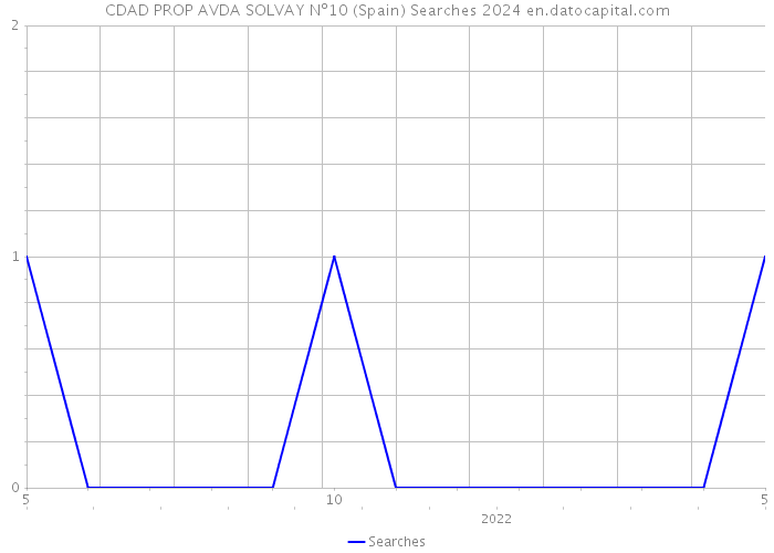 CDAD PROP AVDA SOLVAY Nº10 (Spain) Searches 2024 