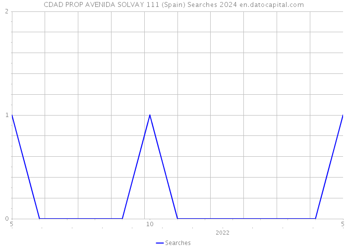 CDAD PROP AVENIDA SOLVAY 111 (Spain) Searches 2024 