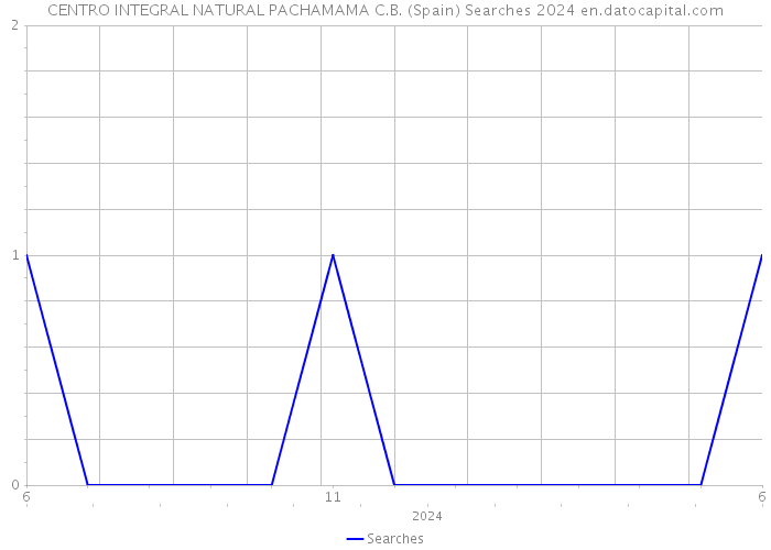 CENTRO INTEGRAL NATURAL PACHAMAMA C.B. (Spain) Searches 2024 
