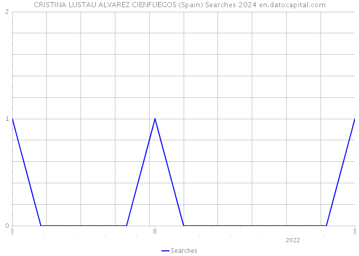 CRISTINA LUSTAU ALVAREZ CIENFUEGOS (Spain) Searches 2024 