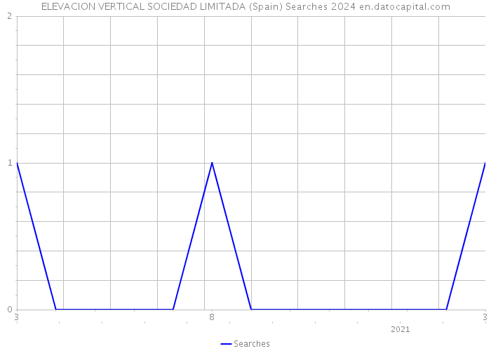 ELEVACION VERTICAL SOCIEDAD LIMITADA (Spain) Searches 2024 