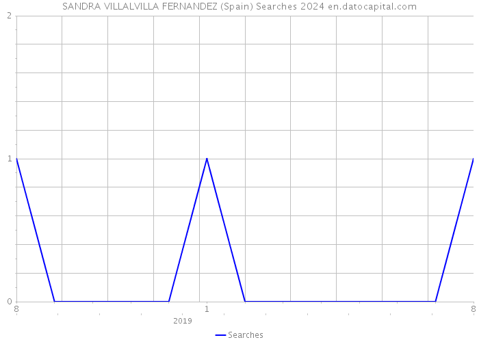 SANDRA VILLALVILLA FERNANDEZ (Spain) Searches 2024 