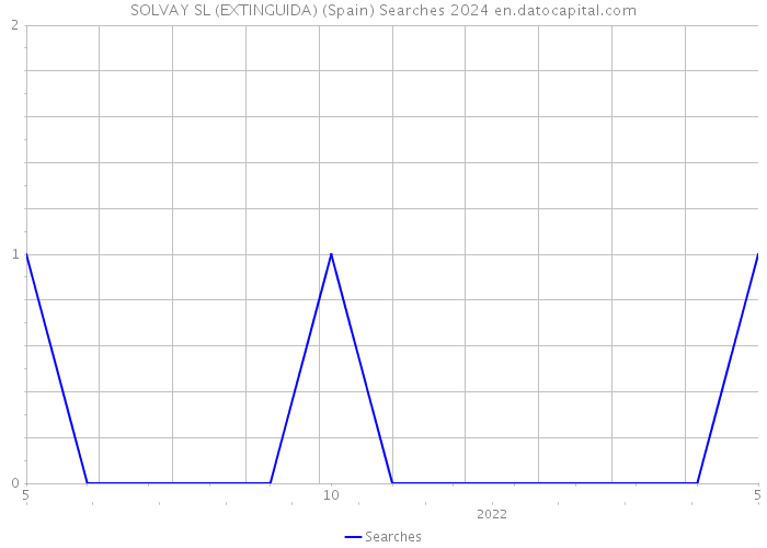 SOLVAY SL (EXTINGUIDA) (Spain) Searches 2024 