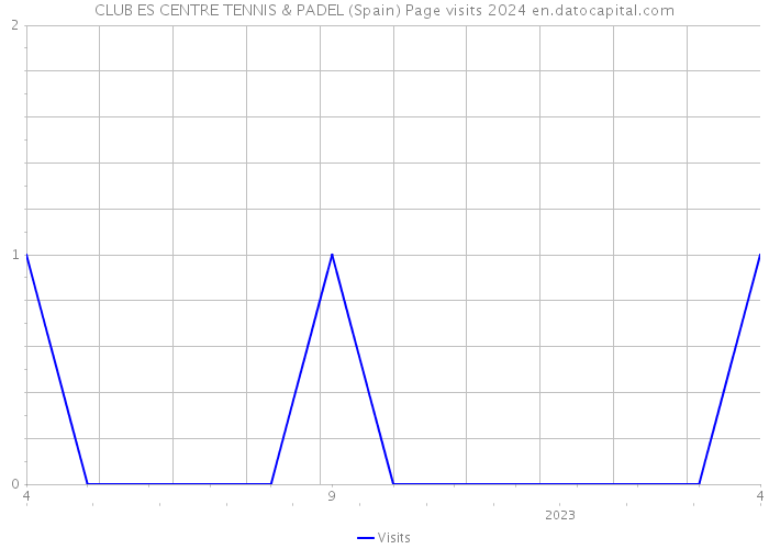 CLUB ES CENTRE TENNIS & PADEL (Spain) Page visits 2024 