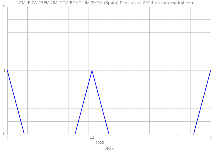 CM IBIZA PREMIUM, SOCIEDAD LIMITADA (Spain) Page visits 2024 