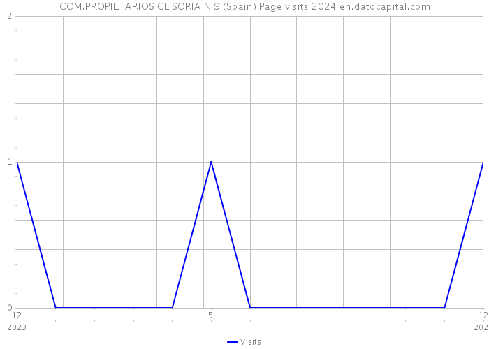 COM.PROPIETARIOS CL SORIA N 9 (Spain) Page visits 2024 