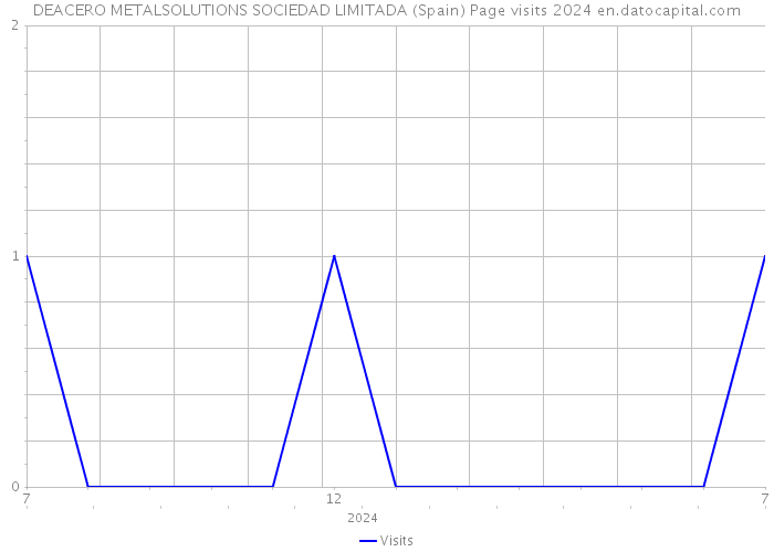 DEACERO METALSOLUTIONS SOCIEDAD LIMITADA (Spain) Page visits 2024 