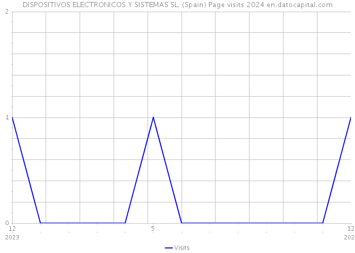 DISPOSITIVOS ELECTRONICOS Y SISTEMAS SL. (Spain) Page visits 2024 