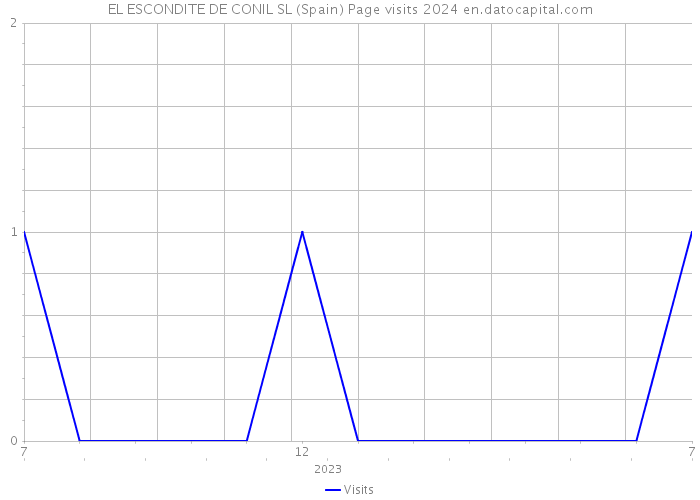 EL ESCONDITE DE CONIL SL (Spain) Page visits 2024 