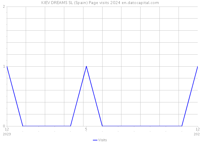 KIEV DREAMS SL (Spain) Page visits 2024 