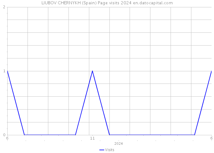 LIUBOV CHERNYKH (Spain) Page visits 2024 