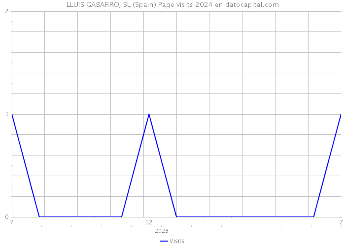 LLUIS GABARRO, SL (Spain) Page visits 2024 