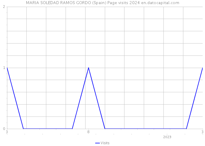 MARIA SOLEDAD RAMOS GORDO (Spain) Page visits 2024 